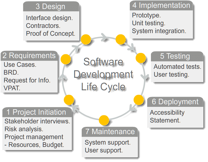 What is Software Development Life Cycle in Software Testing